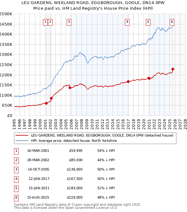 LEU GARDENS, WEELAND ROAD, EGGBOROUGH, GOOLE, DN14 0PW: Price paid vs HM Land Registry's House Price Index