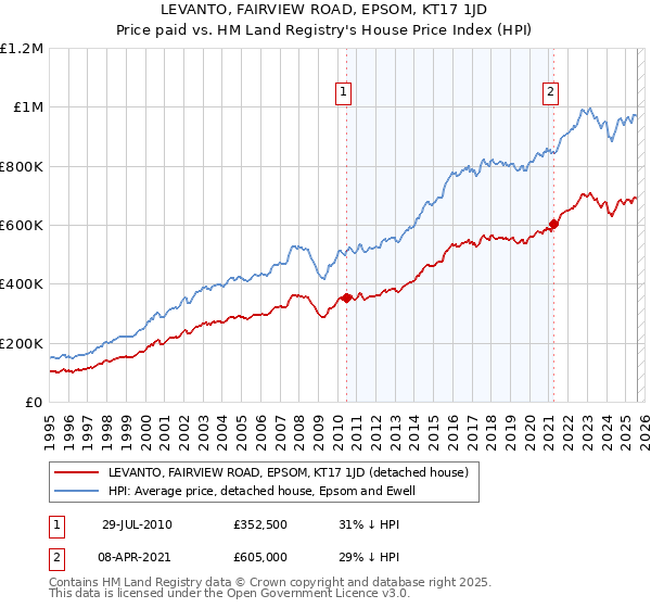 LEVANTO, FAIRVIEW ROAD, EPSOM, KT17 1JD: Price paid vs HM Land Registry's House Price Index