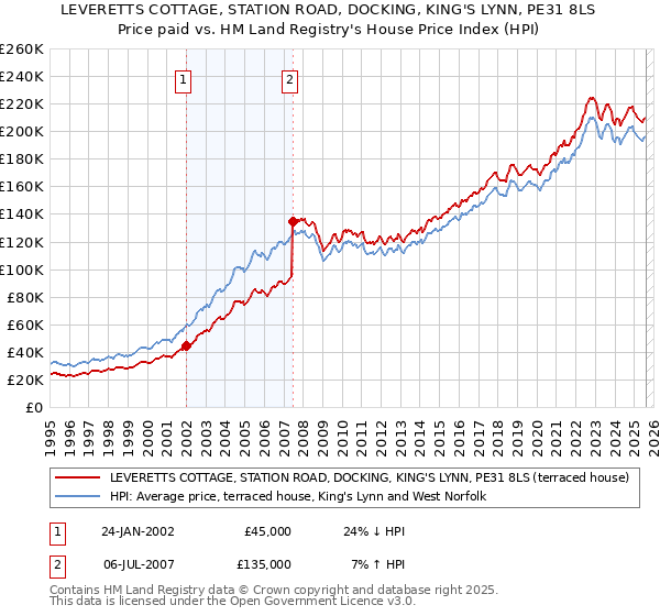 LEVERETTS COTTAGE, STATION ROAD, DOCKING, KING'S LYNN, PE31 8LS: Price paid vs HM Land Registry's House Price Index