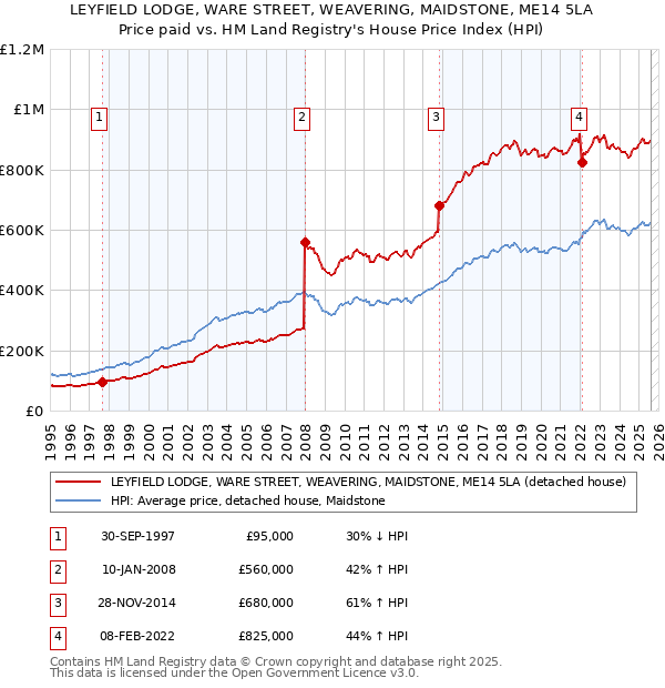 LEYFIELD LODGE, WARE STREET, WEAVERING, MAIDSTONE, ME14 5LA: Price paid vs HM Land Registry's House Price Index