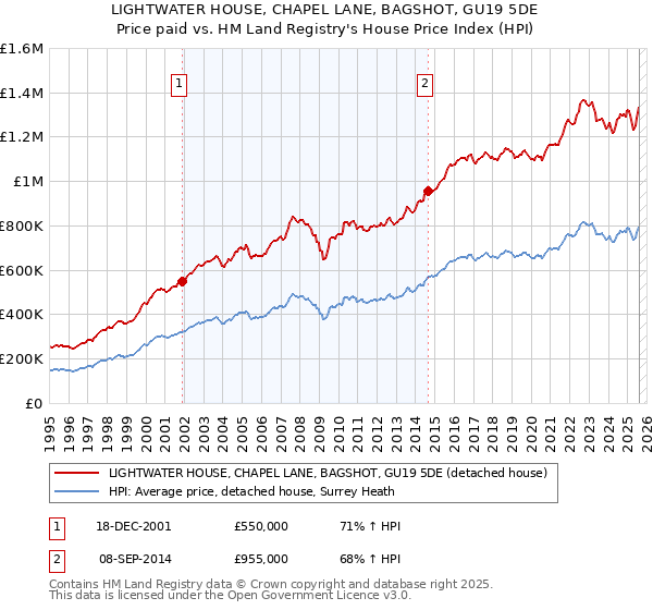LIGHTWATER HOUSE, CHAPEL LANE, BAGSHOT, GU19 5DE: Price paid vs HM Land Registry's House Price Index