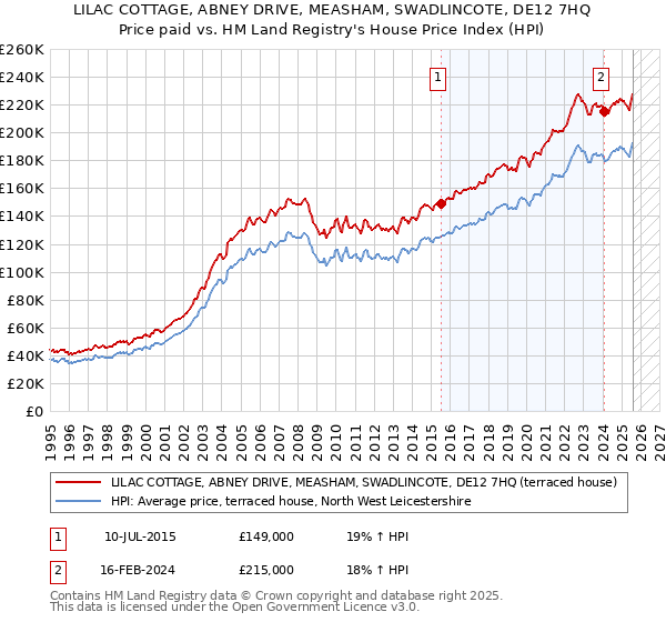 LILAC COTTAGE, ABNEY DRIVE, MEASHAM, SWADLINCOTE, DE12 7HQ: Price paid vs HM Land Registry's House Price Index