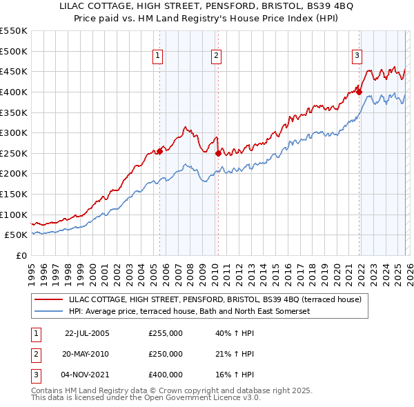 LILAC COTTAGE, HIGH STREET, PENSFORD, BRISTOL, BS39 4BQ: Price paid vs HM Land Registry's House Price Index