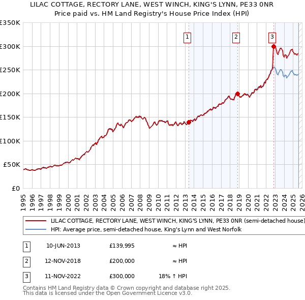 LILAC COTTAGE, RECTORY LANE, WEST WINCH, KING'S LYNN, PE33 0NR: Price paid vs HM Land Registry's House Price Index