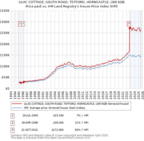 LILAC COTTAGE, SOUTH ROAD, TETFORD, HORNCASTLE, LN9 6QB: Price paid vs HM Land Registry's House Price Index
