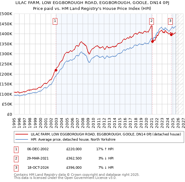 LILAC FARM, LOW EGGBOROUGH ROAD, EGGBOROUGH, GOOLE, DN14 0PJ: Price paid vs HM Land Registry's House Price Index
