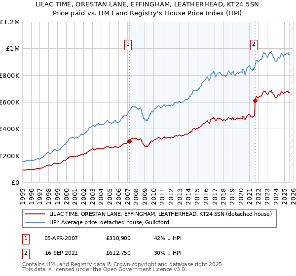 LILAC TIME, ORESTAN LANE, EFFINGHAM, LEATHERHEAD, KT24 5SN: Price paid vs HM Land Registry's House Price Index