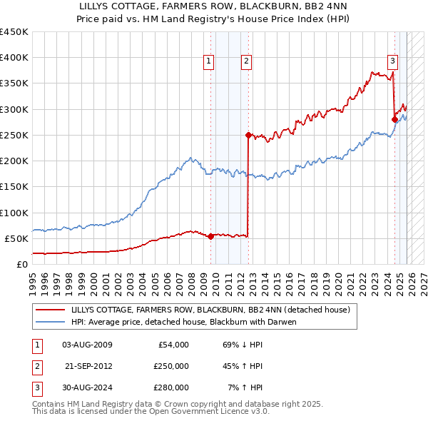 LILLYS COTTAGE, FARMERS ROW, BLACKBURN, BB2 4NN: Price paid vs HM Land Registry's House Price Index