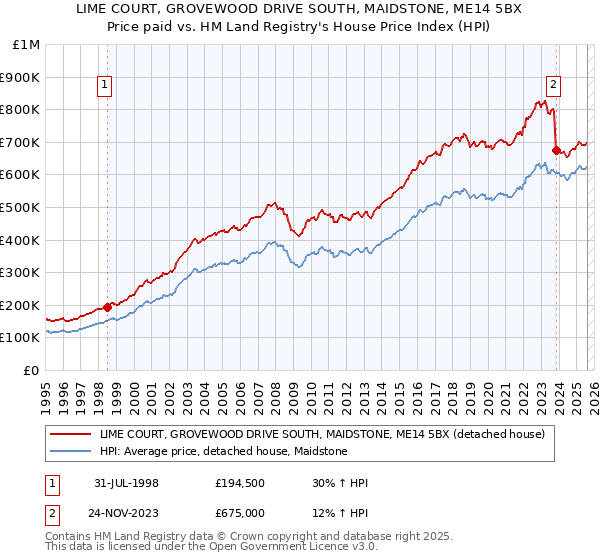 LIME COURT, GROVEWOOD DRIVE SOUTH, MAIDSTONE, ME14 5BX: Price paid vs HM Land Registry's House Price Index
