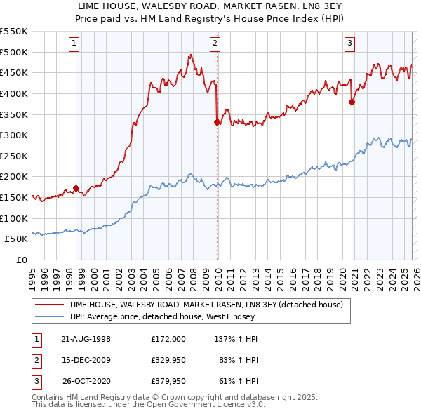LIME HOUSE, WALESBY ROAD, MARKET RASEN, LN8 3EY: Price paid vs HM Land Registry's House Price Index