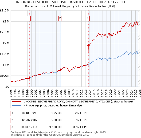 LINCOMBE, LEATHERHEAD ROAD, OXSHOTT, LEATHERHEAD, KT22 0ET: Price paid vs HM Land Registry's House Price Index