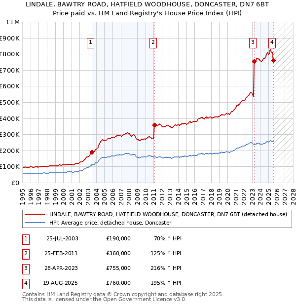 LINDALE, BAWTRY ROAD, HATFIELD WOODHOUSE, DONCASTER, DN7 6BT: Price paid vs HM Land Registry's House Price Index