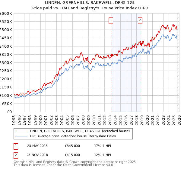 LINDEN, GREENHILLS, BAKEWELL, DE45 1GL: Price paid vs HM Land Registry's House Price Index