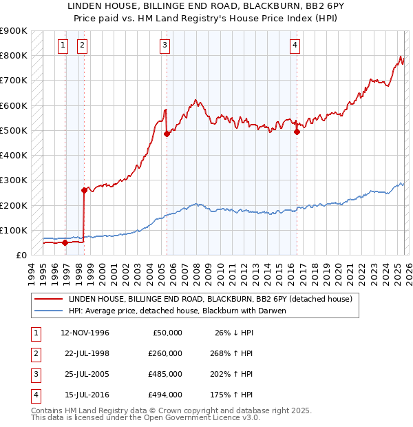 LINDEN HOUSE, BILLINGE END ROAD, BLACKBURN, BB2 6PY: Price paid vs HM Land Registry's House Price Index
