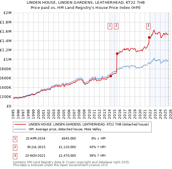 LINDEN HOUSE, LINDEN GARDENS, LEATHERHEAD, KT22 7HB: Price paid vs HM Land Registry's House Price Index