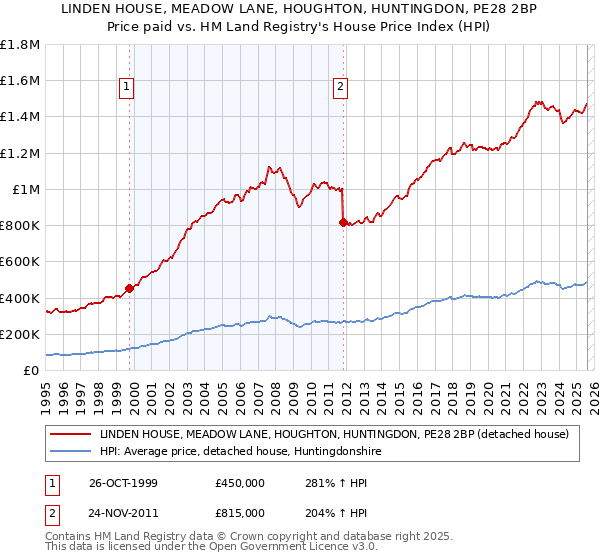 LINDEN HOUSE, MEADOW LANE, HOUGHTON, HUNTINGDON, PE28 2BP: Price paid vs HM Land Registry's House Price Index