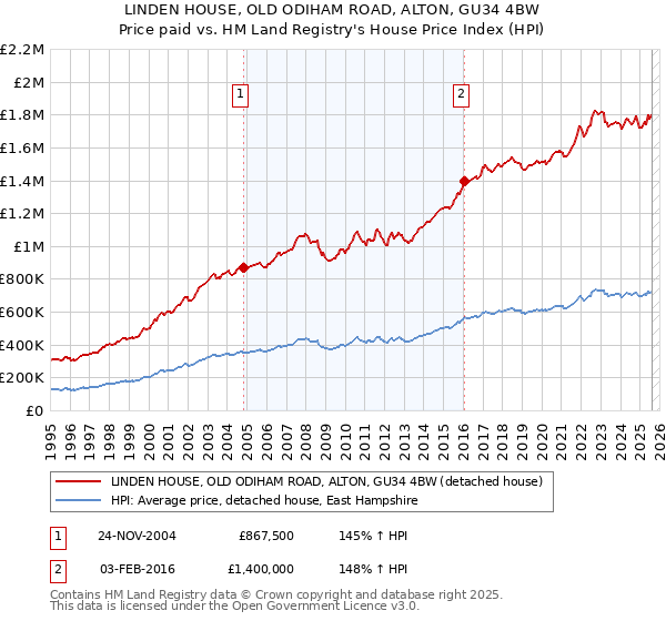 LINDEN HOUSE, OLD ODIHAM ROAD, ALTON, GU34 4BW: Price paid vs HM Land Registry's House Price Index