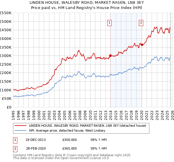 LINDEN HOUSE, WALESBY ROAD, MARKET RASEN, LN8 3EY: Price paid vs HM Land Registry's House Price Index