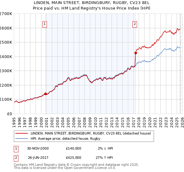 LINDEN, MAIN STREET, BIRDINGBURY, RUGBY, CV23 8EL: Price paid vs HM Land Registry's House Price Index