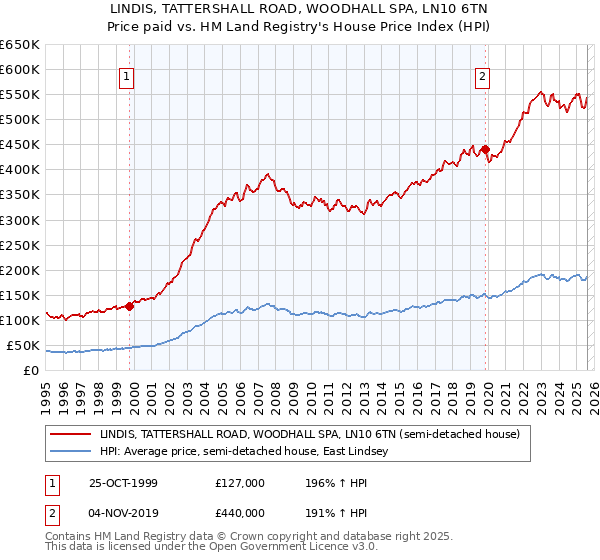 LINDIS, TATTERSHALL ROAD, WOODHALL SPA, LN10 6TN: Price paid vs HM Land Registry's House Price Index