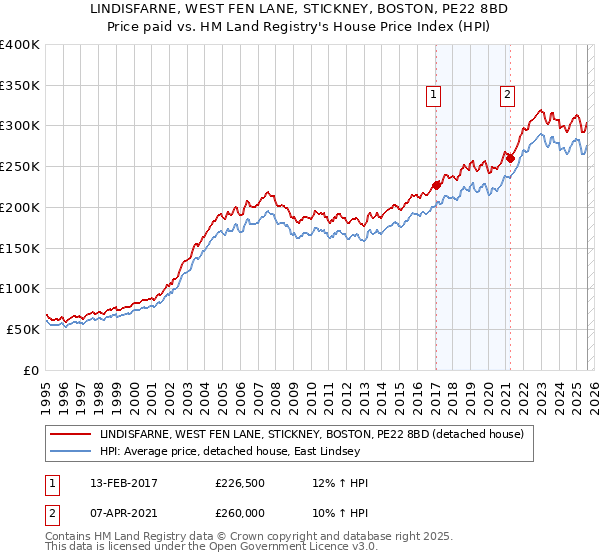 LINDISFARNE, WEST FEN LANE, STICKNEY, BOSTON, PE22 8BD: Price paid vs HM Land Registry's House Price Index