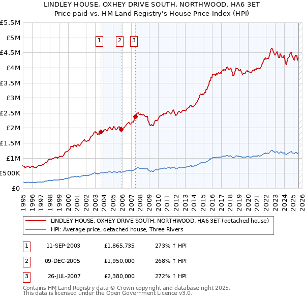 LINDLEY HOUSE, OXHEY DRIVE SOUTH, NORTHWOOD, HA6 3ET: Price paid vs HM Land Registry's House Price Index