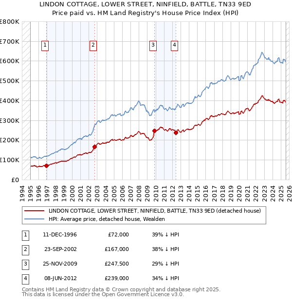 LINDON COTTAGE, LOWER STREET, NINFIELD, BATTLE, TN33 9ED: Price paid vs HM Land Registry's House Price Index