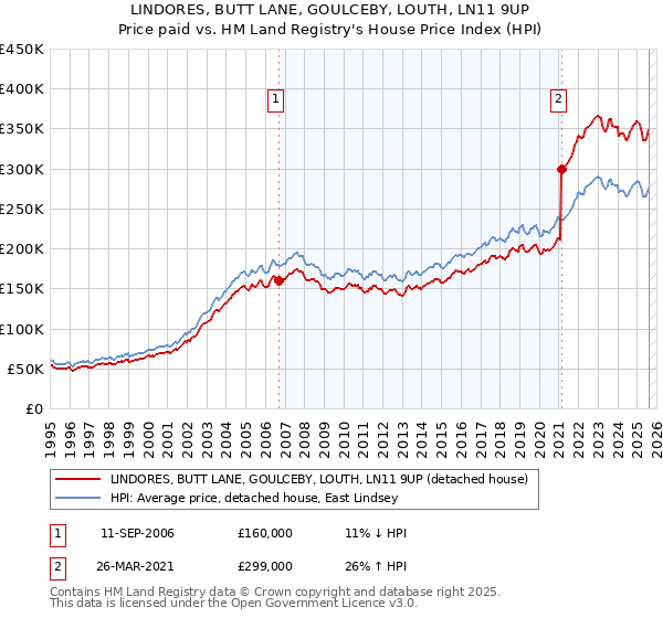 LINDORES, BUTT LANE, GOULCEBY, LOUTH, LN11 9UP: Price paid vs HM Land Registry's House Price Index