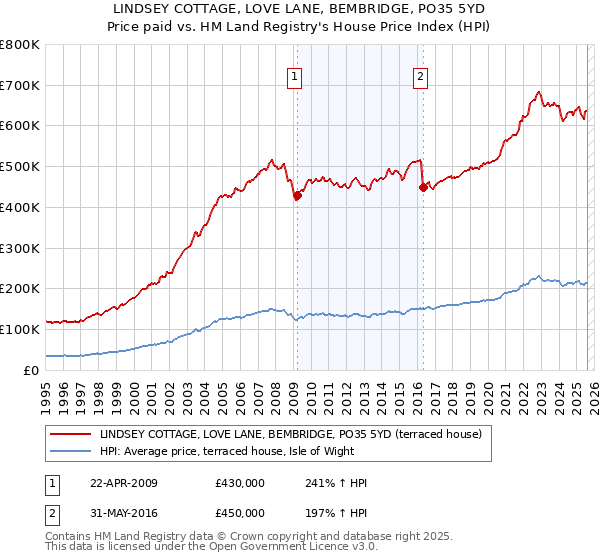 LINDSEY COTTAGE, LOVE LANE, BEMBRIDGE, PO35 5YD: Price paid vs HM Land Registry's House Price Index