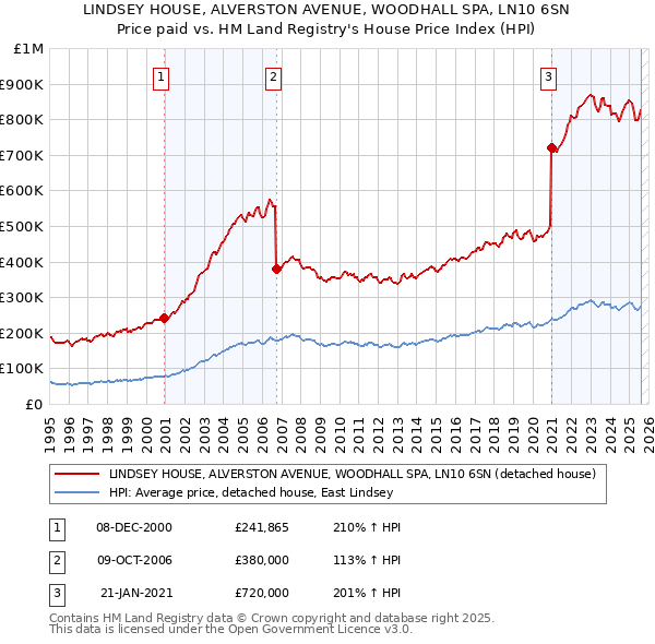 LINDSEY HOUSE, ALVERSTON AVENUE, WOODHALL SPA, LN10 6SN: Price paid vs HM Land Registry's House Price Index