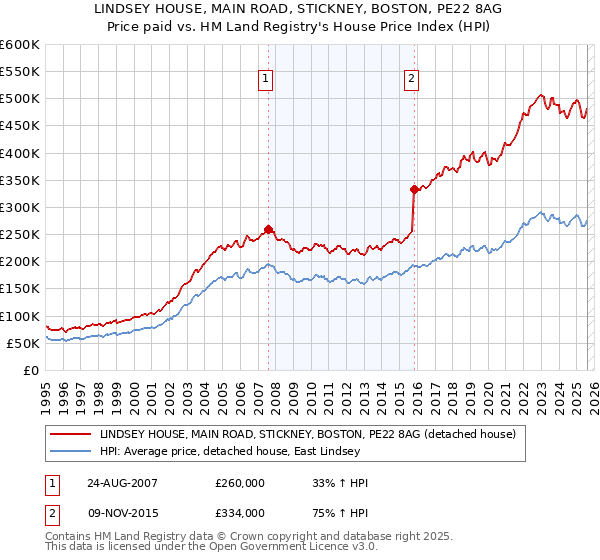 LINDSEY HOUSE, MAIN ROAD, STICKNEY, BOSTON, PE22 8AG: Price paid vs HM Land Registry's House Price Index