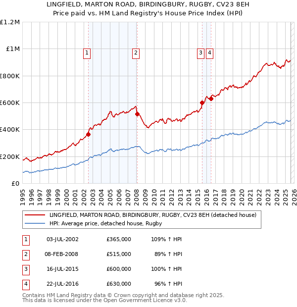 LINGFIELD, MARTON ROAD, BIRDINGBURY, RUGBY, CV23 8EH: Price paid vs HM Land Registry's House Price Index
