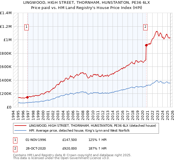 LINGWOOD, HIGH STREET, THORNHAM, HUNSTANTON, PE36 6LX: Price paid vs HM Land Registry's House Price Index