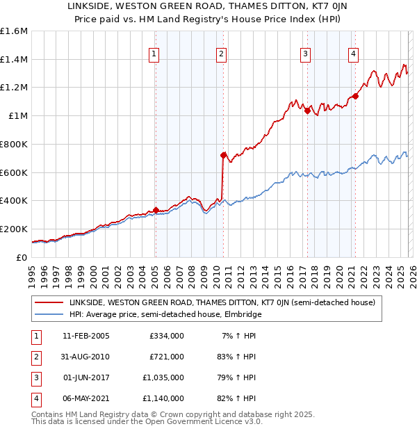 LINKSIDE, WESTON GREEN ROAD, THAMES DITTON, KT7 0JN: Price paid vs HM Land Registry's House Price Index