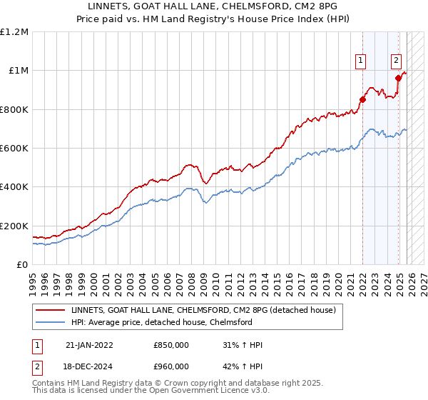 LINNETS, GOAT HALL LANE, CHELMSFORD, CM2 8PG: Price paid vs HM Land Registry's House Price Index