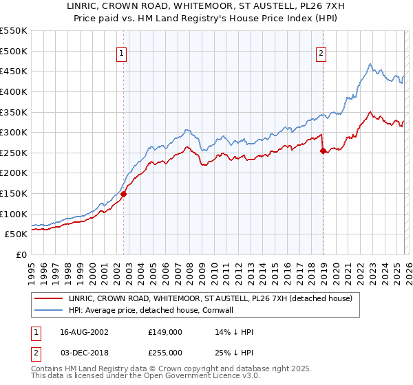 LINRIC, CROWN ROAD, WHITEMOOR, ST AUSTELL, PL26 7XH: Price paid vs HM Land Registry's House Price Index