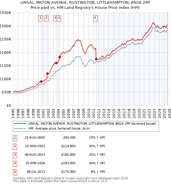 LINSAL, MILTON AVENUE, RUSTINGTON, LITTLEHAMPTON, BN16 2PP: Price paid vs HM Land Registry's House Price Index