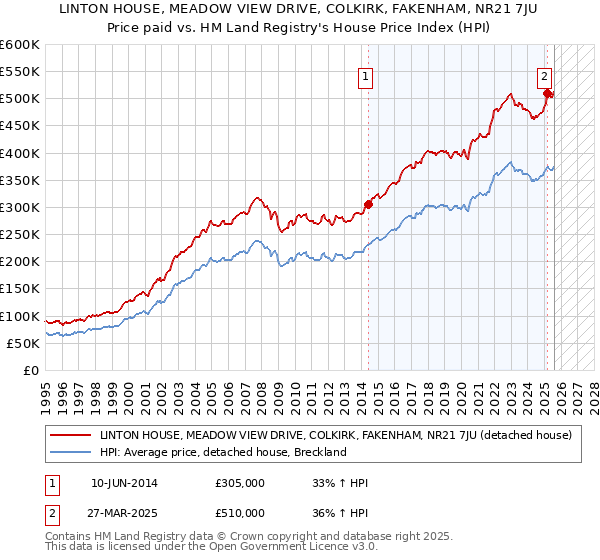 LINTON HOUSE, MEADOW VIEW DRIVE, COLKIRK, FAKENHAM, NR21 7JU: Price paid vs HM Land Registry's House Price Index
