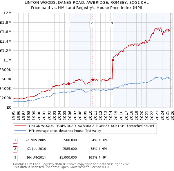 LINTON WOODS, DANES ROAD, AWBRIDGE, ROMSEY, SO51 0HL: Price paid vs HM Land Registry's House Price Index