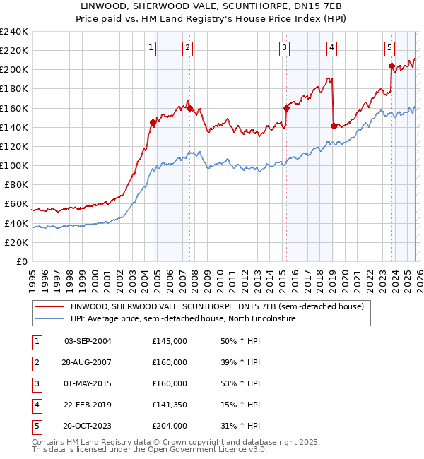LINWOOD, SHERWOOD VALE, SCUNTHORPE, DN15 7EB: Price paid vs HM Land Registry's House Price Index