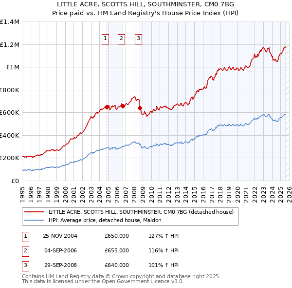 LITTLE ACRE, SCOTTS HILL, SOUTHMINSTER, CM0 7BG: Price paid vs HM Land Registry's House Price Index