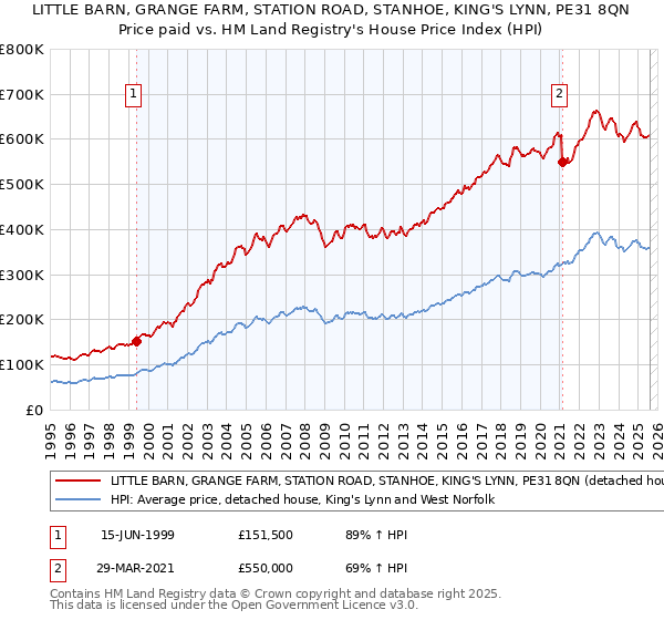 LITTLE BARN, GRANGE FARM, STATION ROAD, STANHOE, KING'S LYNN, PE31 8QN: Price paid vs HM Land Registry's House Price Index