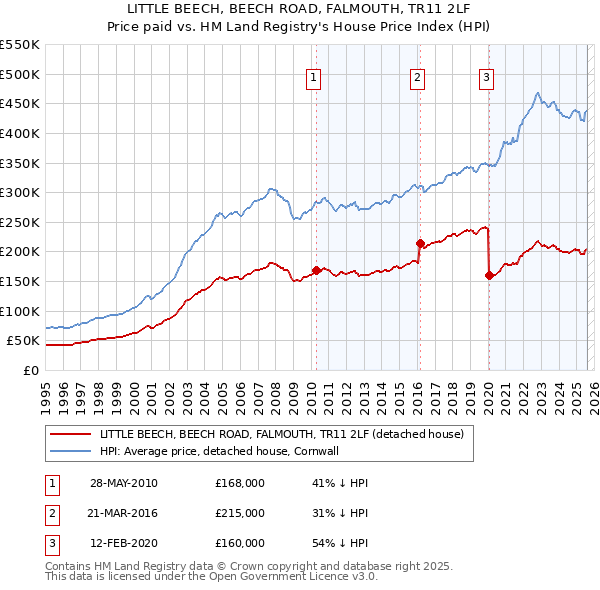 LITTLE BEECH, BEECH ROAD, FALMOUTH, TR11 2LF: Price paid vs HM Land Registry's House Price Index