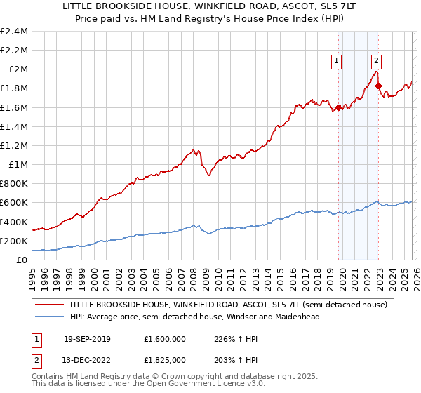 LITTLE BROOKSIDE HOUSE, WINKFIELD ROAD, ASCOT, SL5 7LT: Price paid vs HM Land Registry's House Price Index