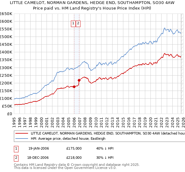 LITTLE CAMELOT, NORMAN GARDENS, HEDGE END, SOUTHAMPTON, SO30 4AW: Price paid vs HM Land Registry's House Price Index