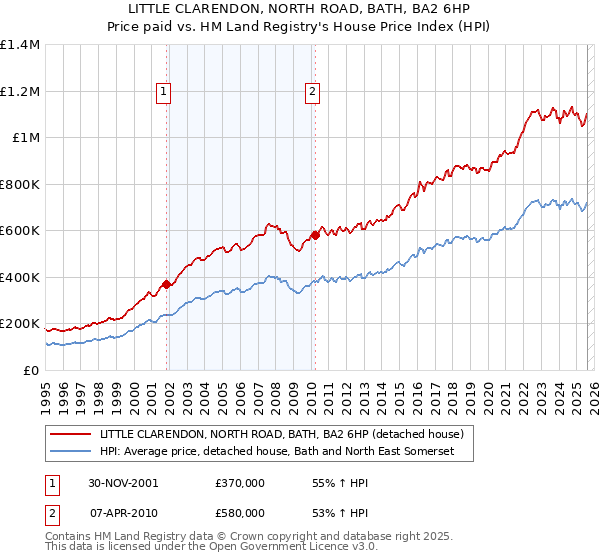 LITTLE CLARENDON, NORTH ROAD, BATH, BA2 6HP: Price paid vs HM Land Registry's House Price Index