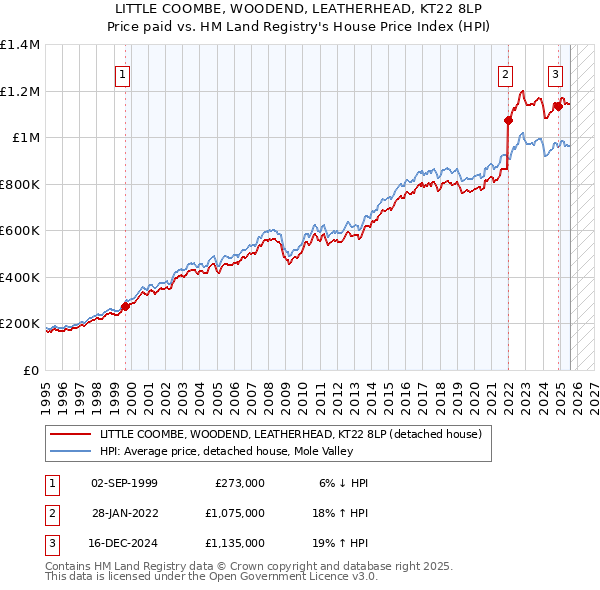 LITTLE COOMBE, WOODEND, LEATHERHEAD, KT22 8LP: Price paid vs HM Land Registry's House Price Index