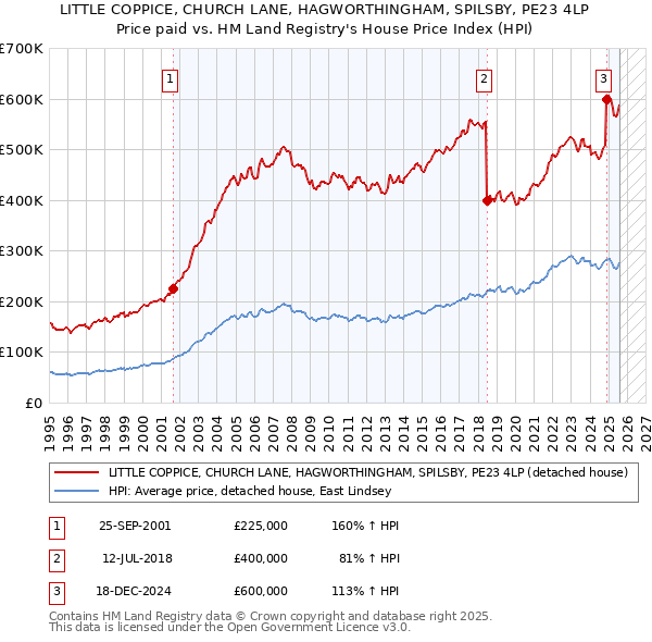 LITTLE COPPICE, CHURCH LANE, HAGWORTHINGHAM, SPILSBY, PE23 4LP: Price paid vs HM Land Registry's House Price Index