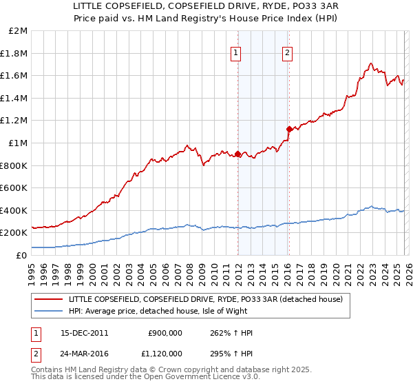 LITTLE COPSEFIELD, COPSEFIELD DRIVE, RYDE, PO33 3AR: Price paid vs HM Land Registry's House Price Index