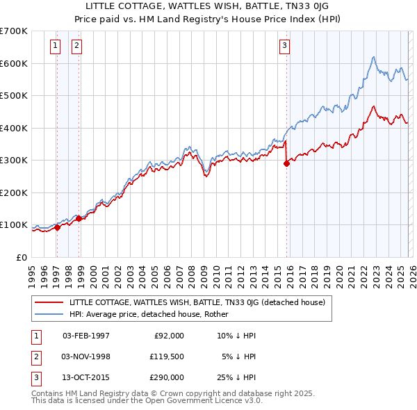 LITTLE COTTAGE, WATTLES WISH, BATTLE, TN33 0JG: Price paid vs HM Land Registry's House Price Index